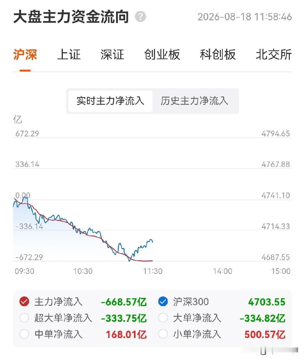 今天盘面验证了早晨发文：纳指在前高附近的“不确定”状态，机构用“低吸高抛”来对冲