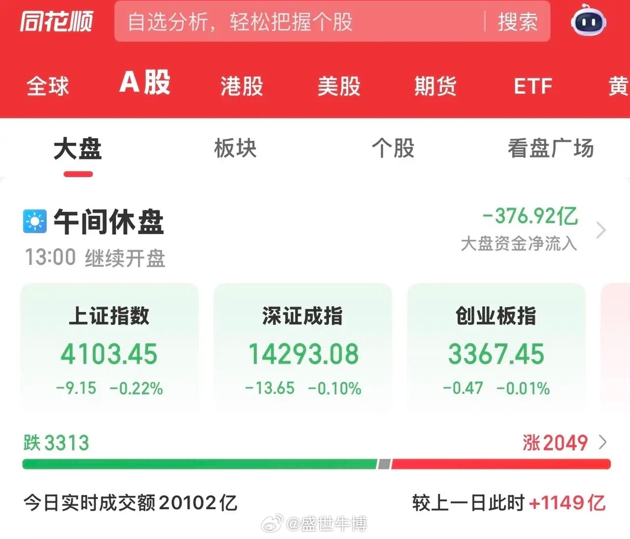 今天大A受到昨天央行降息的消息影响，跳空高开，后来一路低走，没有迎来反弹，却迎来