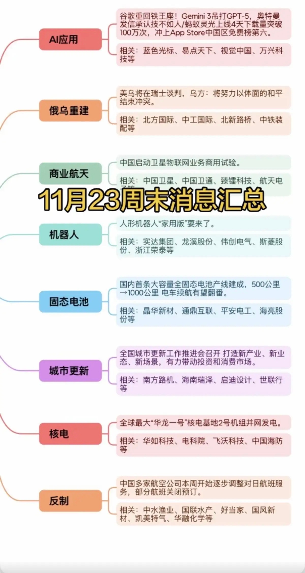 11.24周一盘前   财经热点汇总！1.人工智能ai应用2.俄乌重建3.商业航