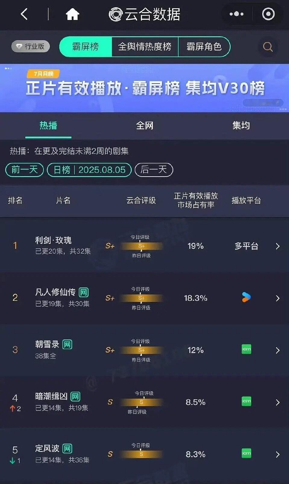 迪丽热巴《利剑玫瑰 》连续登顶了，正片有效播放市场占有率上升到19%，谁能想到一