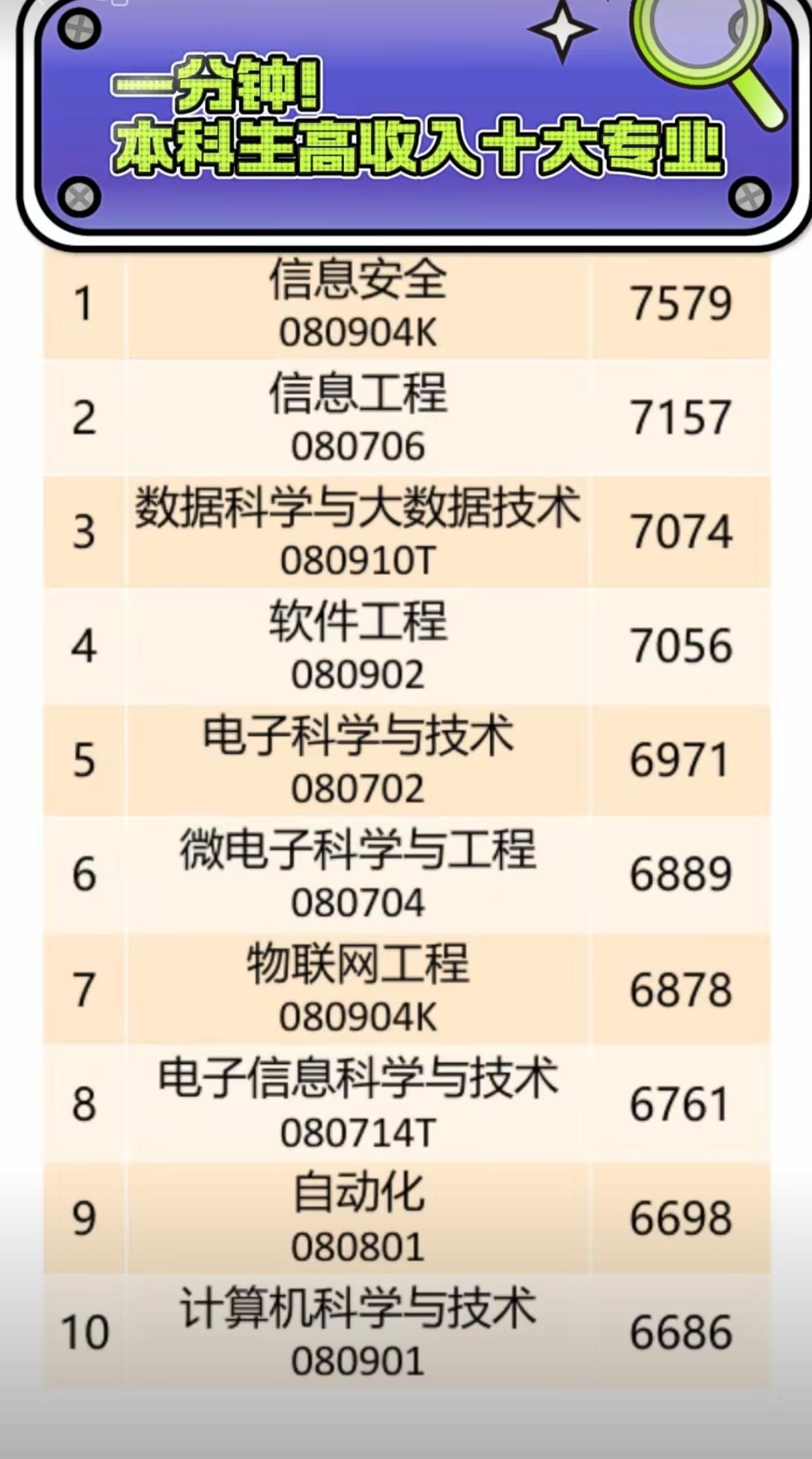 本科毕业收入最高的专业