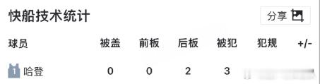 哈登创生涯最差正负值哈登正负值-39     今日，快船对阵热火。最终热火140