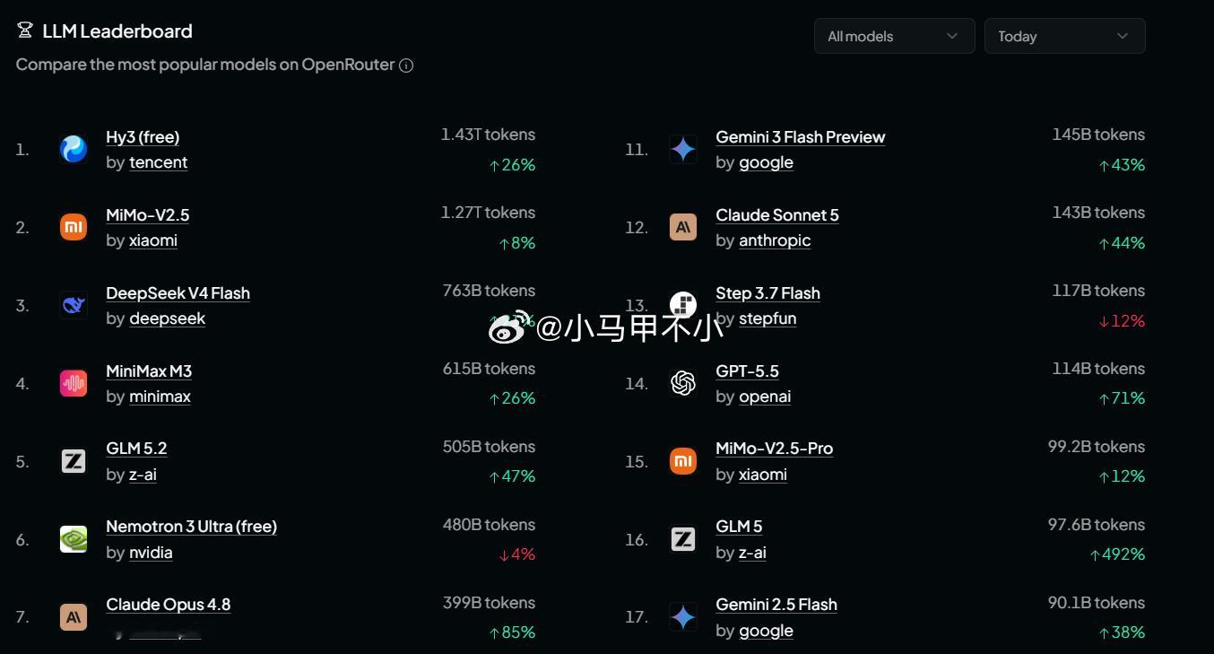 今天小米mimo大模型调用量第二 