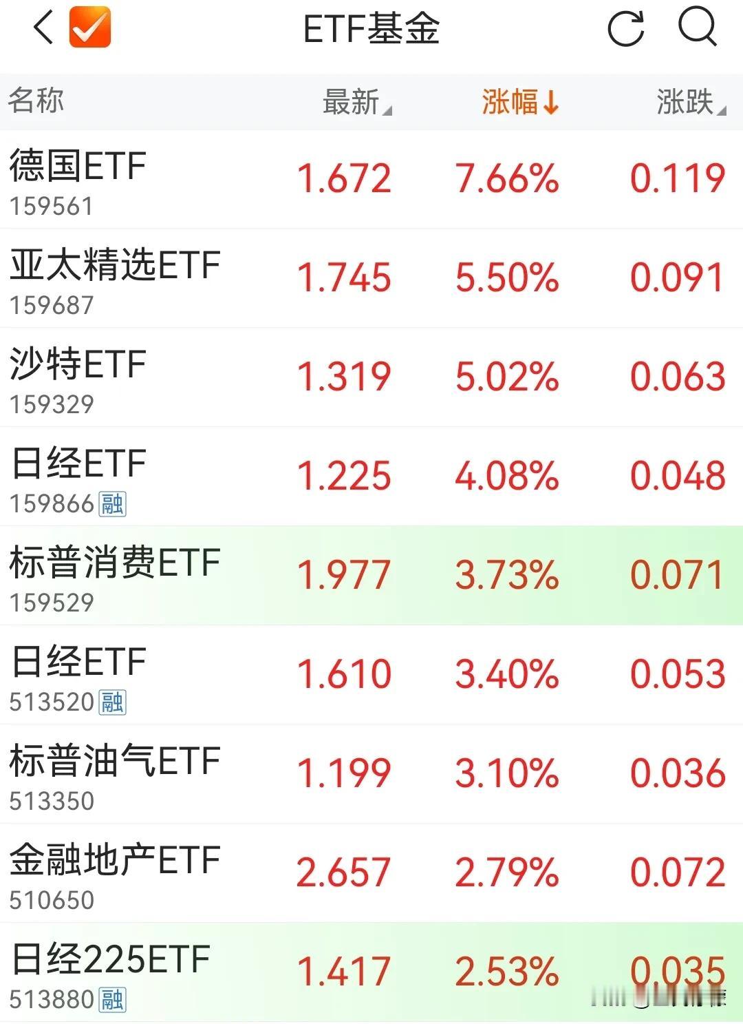 仗着没有额度严格限购，部分QDII基金的溢价已经“计提”一年涨幅，比如亚太精选E