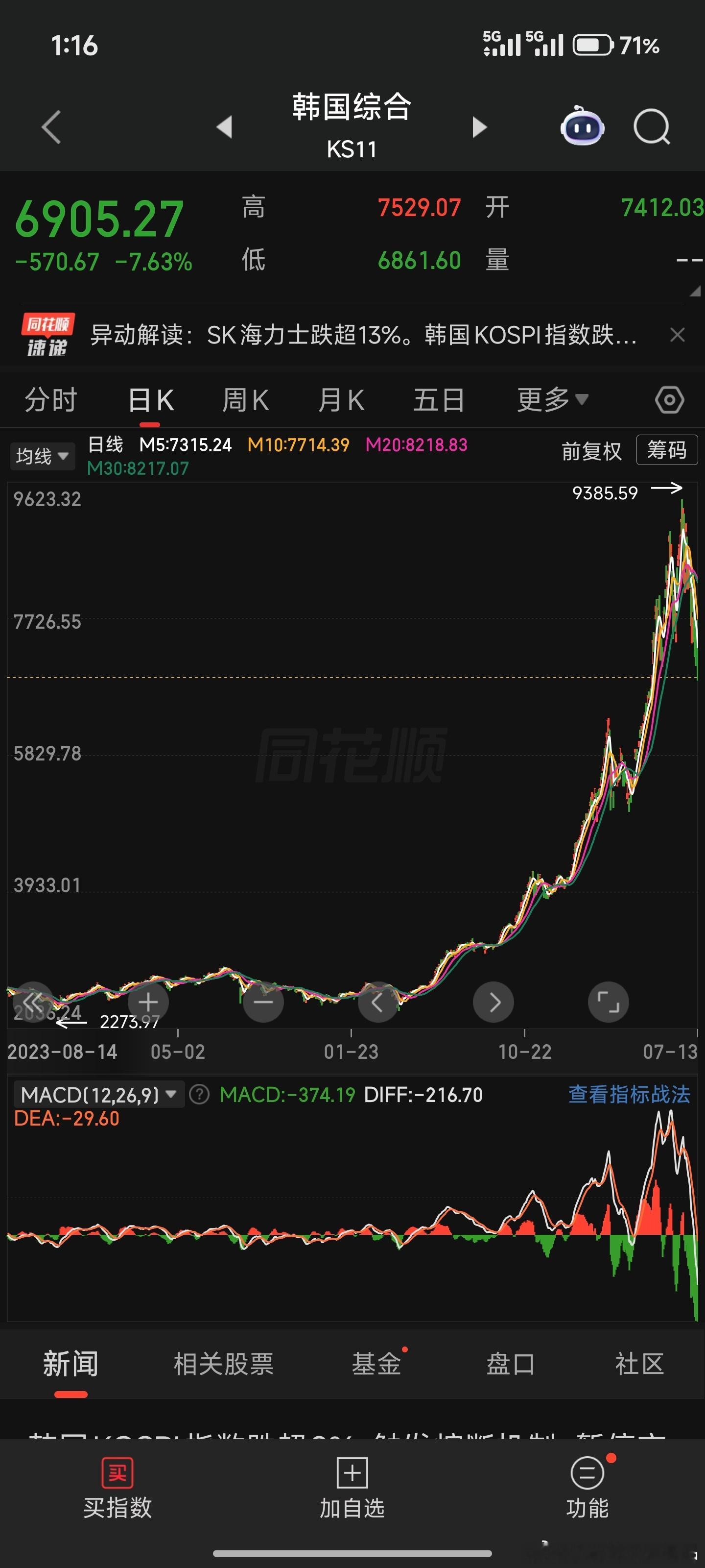 韩股再度大跌涨我们涨不过人家跌起来比谁都凶这是什么病？ 