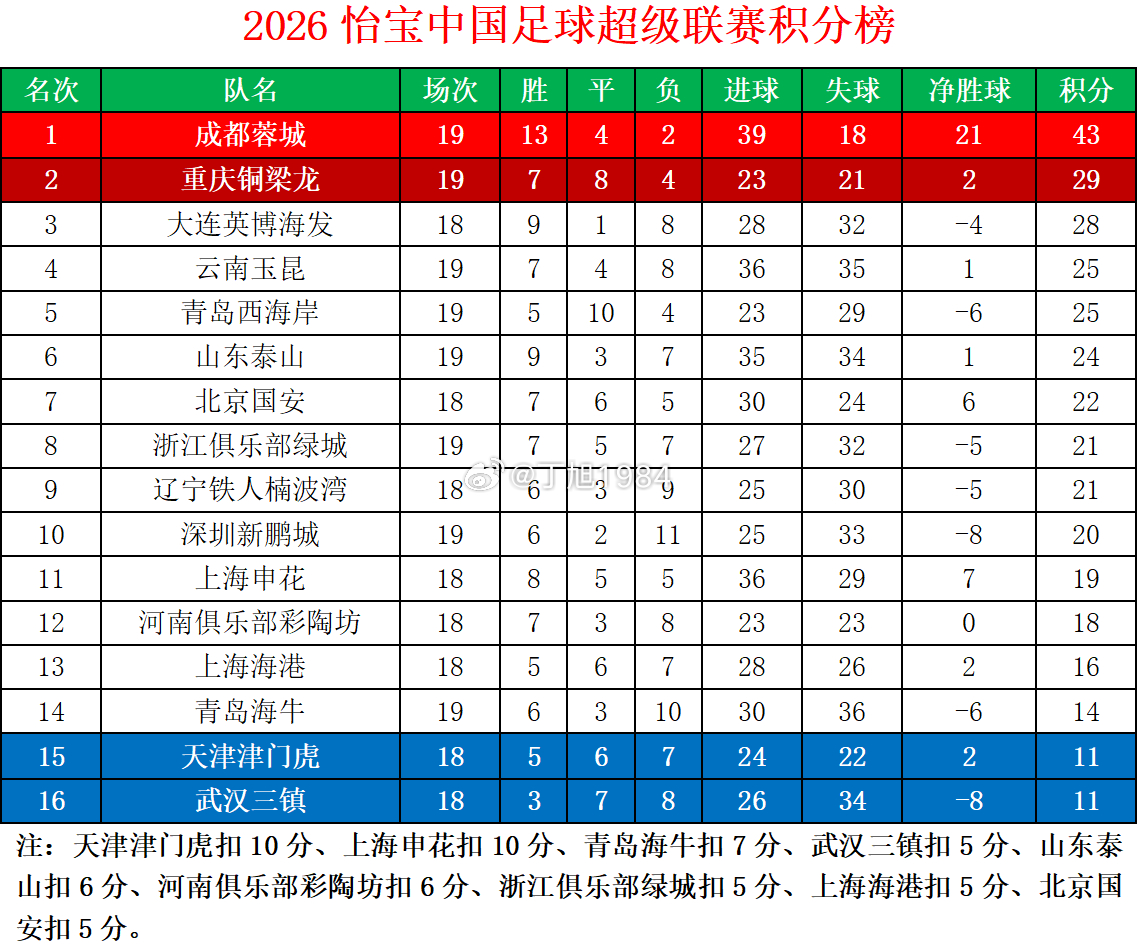 2026怡宝中超联赛第19轮积分榜中超联赛中超大连英博中超联赛