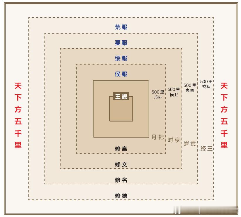 五服制示意图。按照《尚书·禹贡》的解释，是“五百里甸服，五百里侯服，五百里绥服，