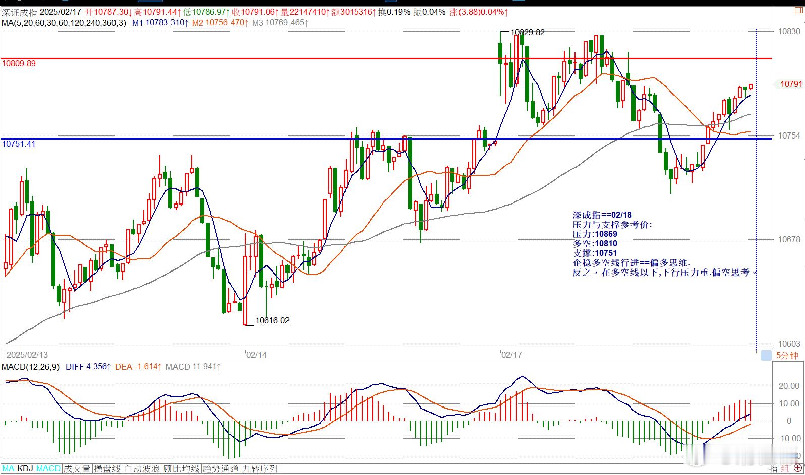 深成指==02/18压力与支撑参考价:压力:10869多空:10810支撑:10
