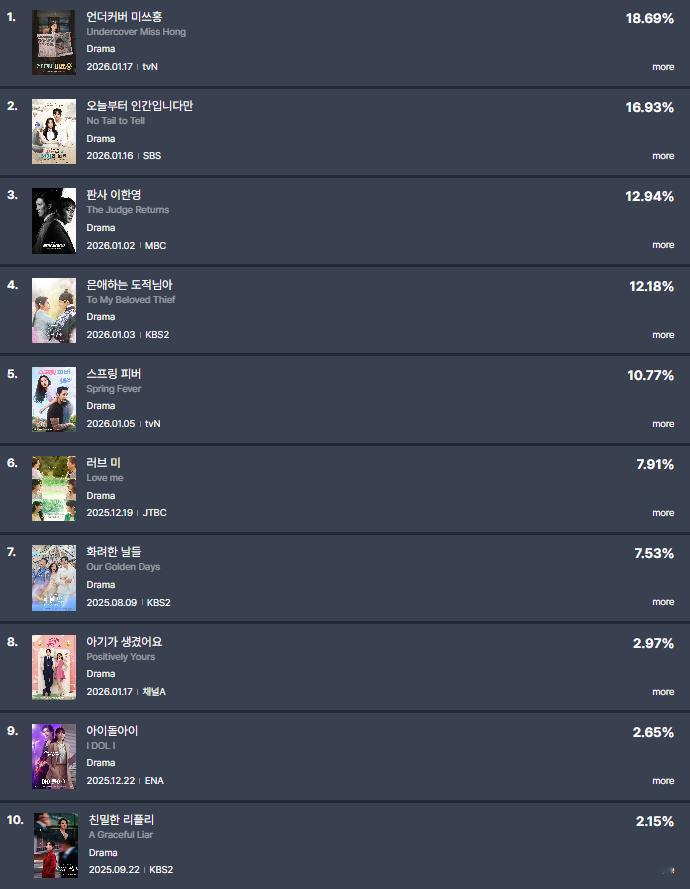 朴信惠 ✨undercovermisshong 洪小姐1月份第四周数据合集(1月