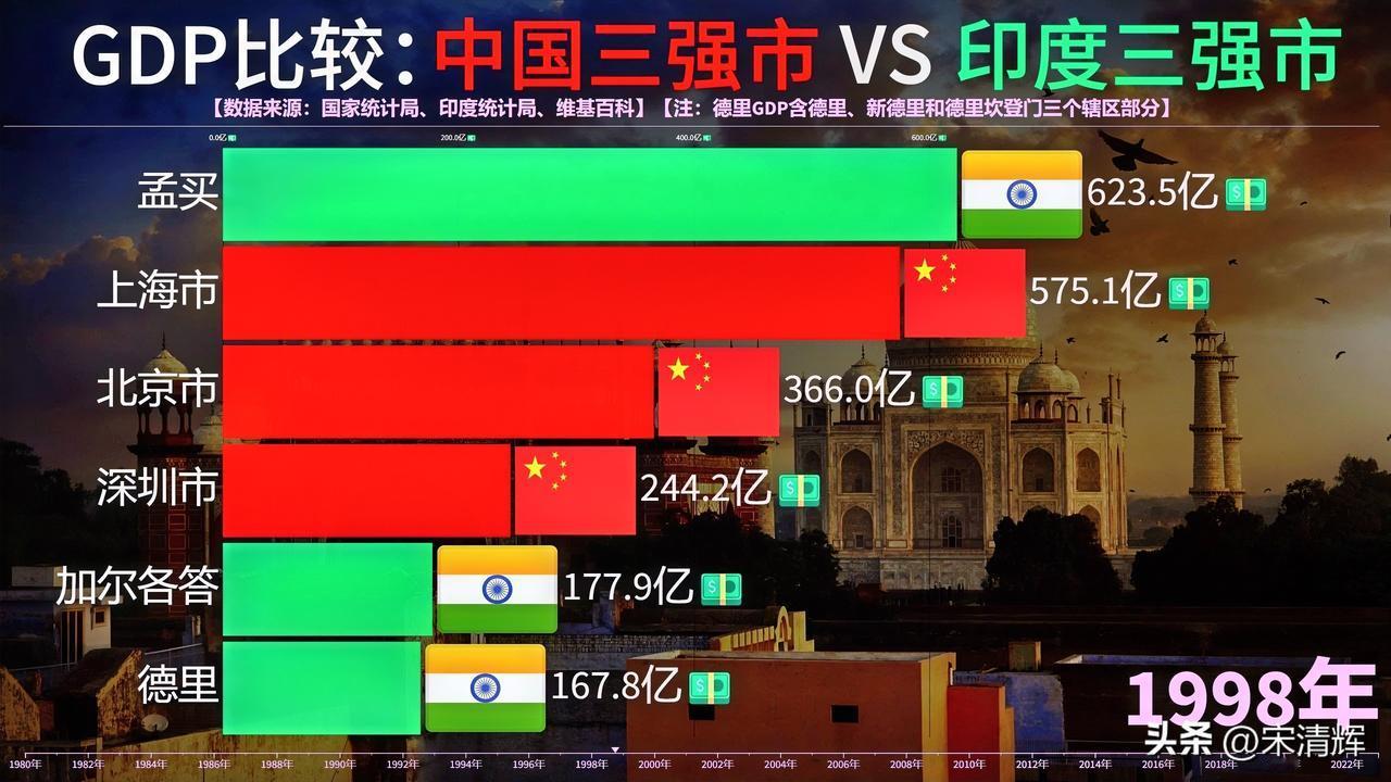 愿疫情早日结束！近年来，中国的近邻印度仿佛成了“世界宠儿”，经济发展势头十分强劲