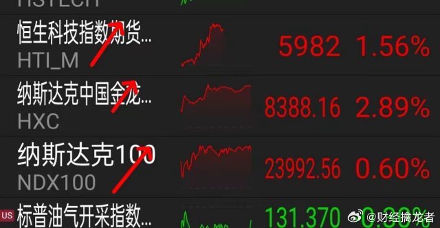 9月12日，老美股市收盘，三大股指齐创新高，马斯克继续首富特斯拉涨6%，甲骨文跌
