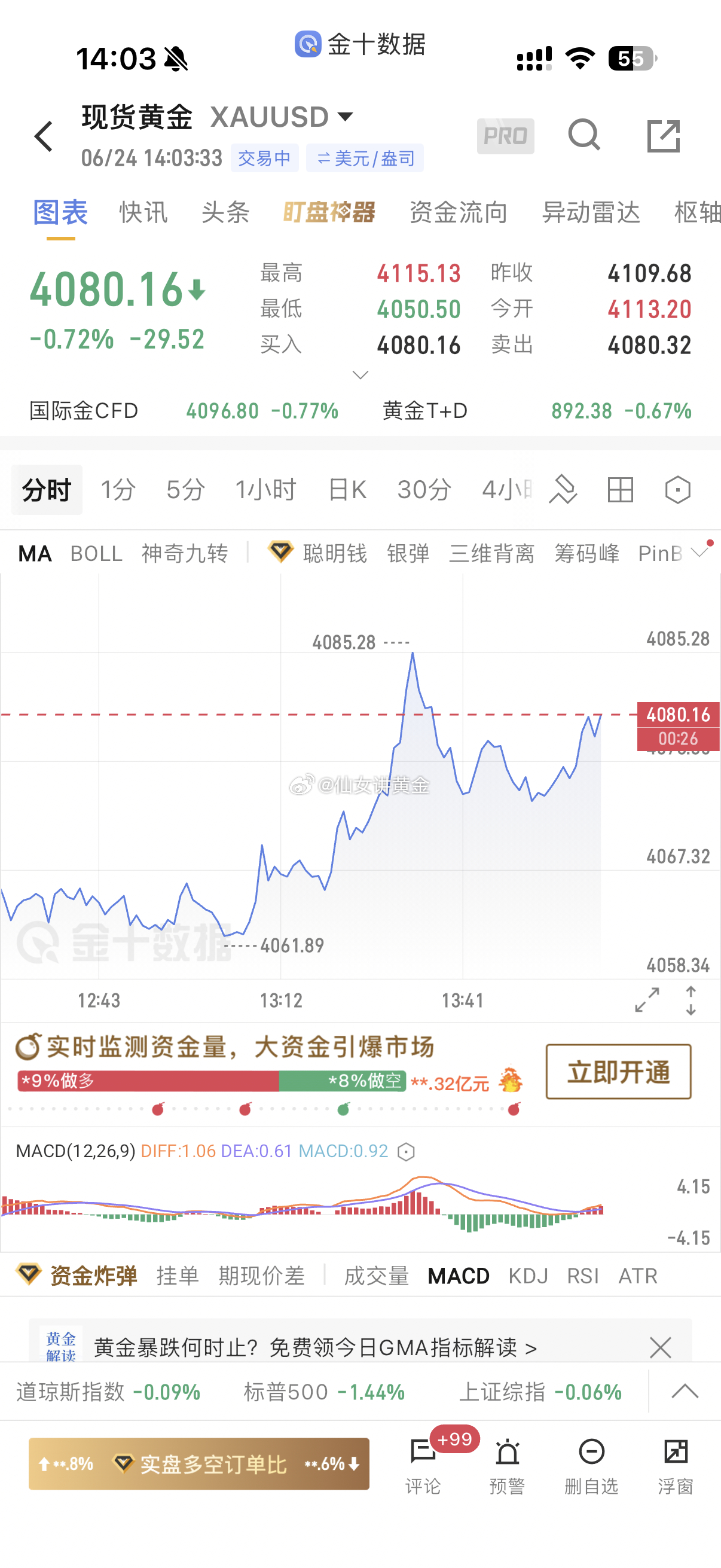 整体趋势偏弱，4080进场空，本次仅为技术性修复反抽，4080 一线形成短期强压
