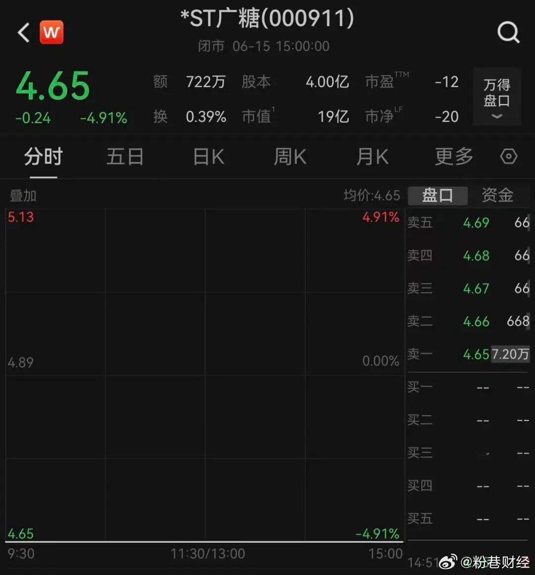 老牌糖企被立案近4万股民踩雷【股价较高点跌超84%，市值蒸发超百亿元！00091