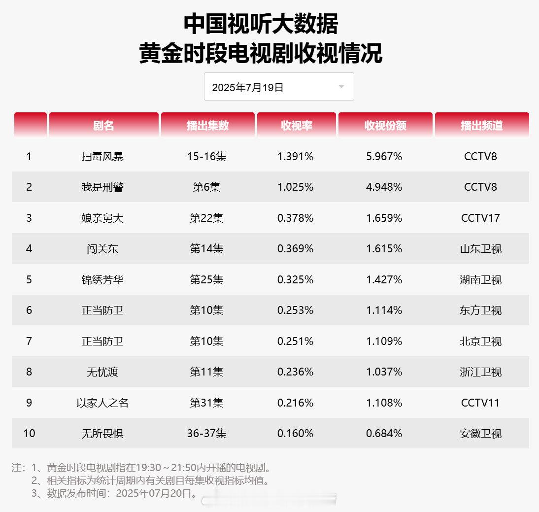 【2025年07月19日中国视听大数据CVB黄金档电视剧收视率日榜TOP10】1
