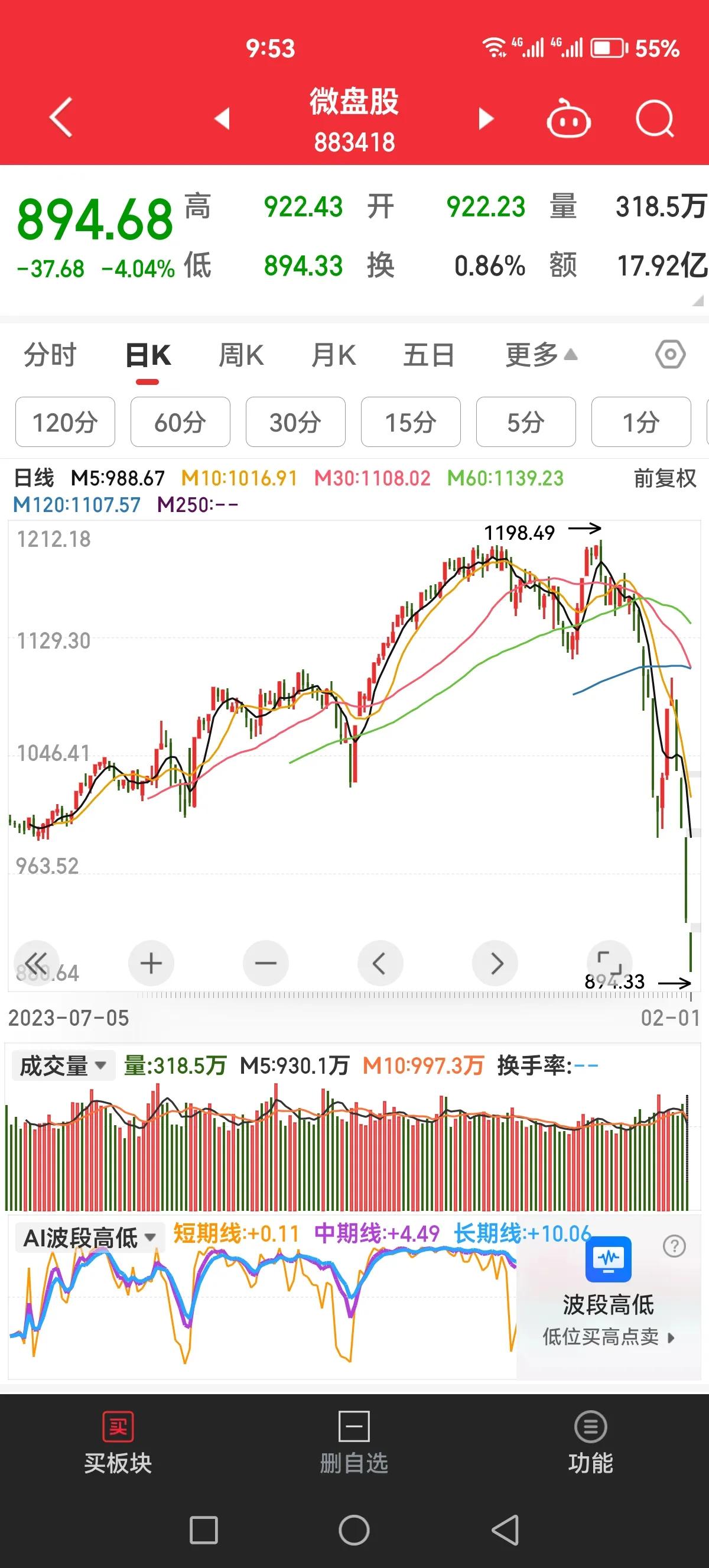 私募喜欢干的微盘股最近更凶猛，跌了25%+，估计是有资金爆仓了，刹不住脚了