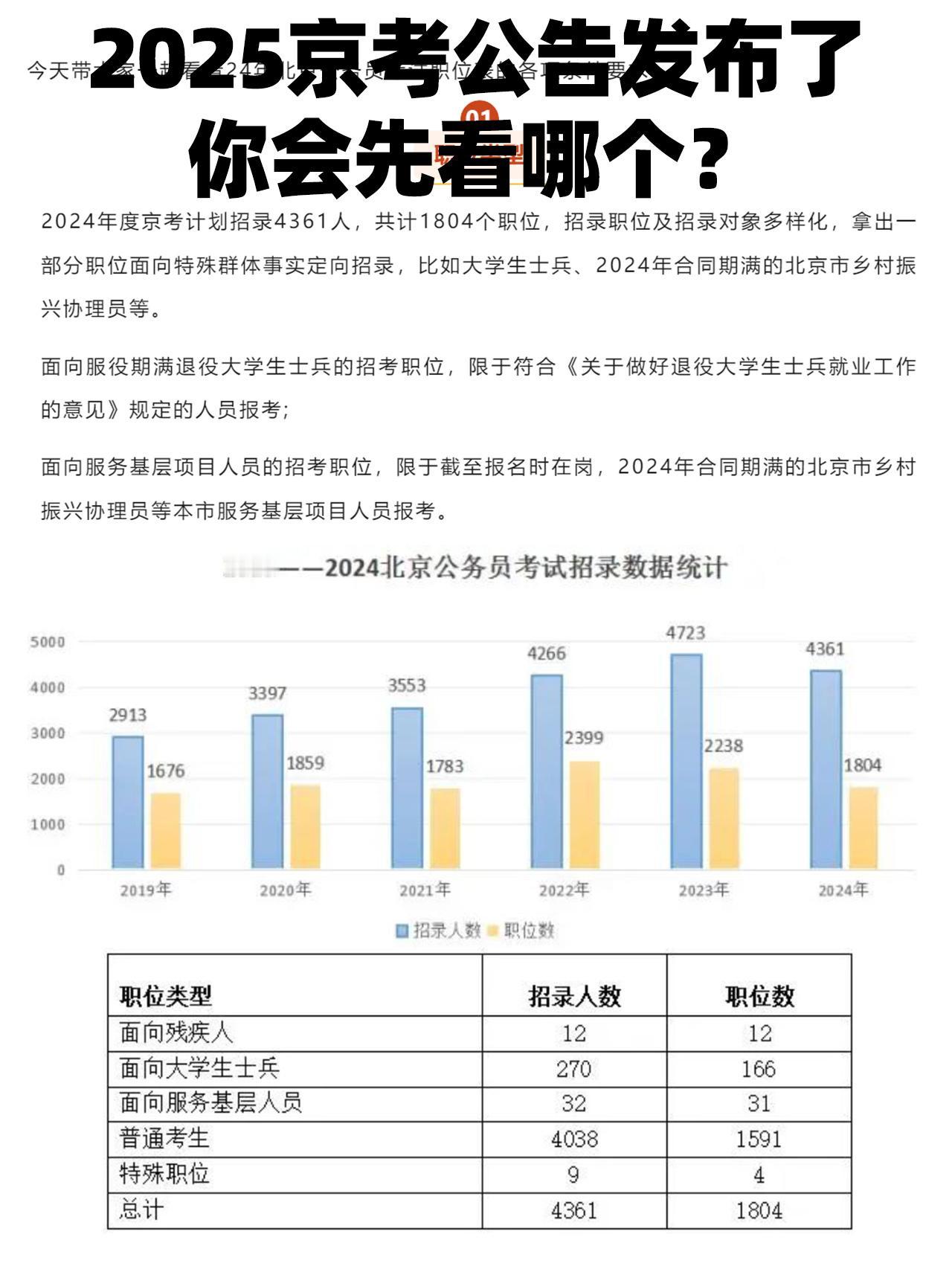 25京考公告出了你会先做什么⁉️
25多省公务员多个省份公告都已发布了，25年京