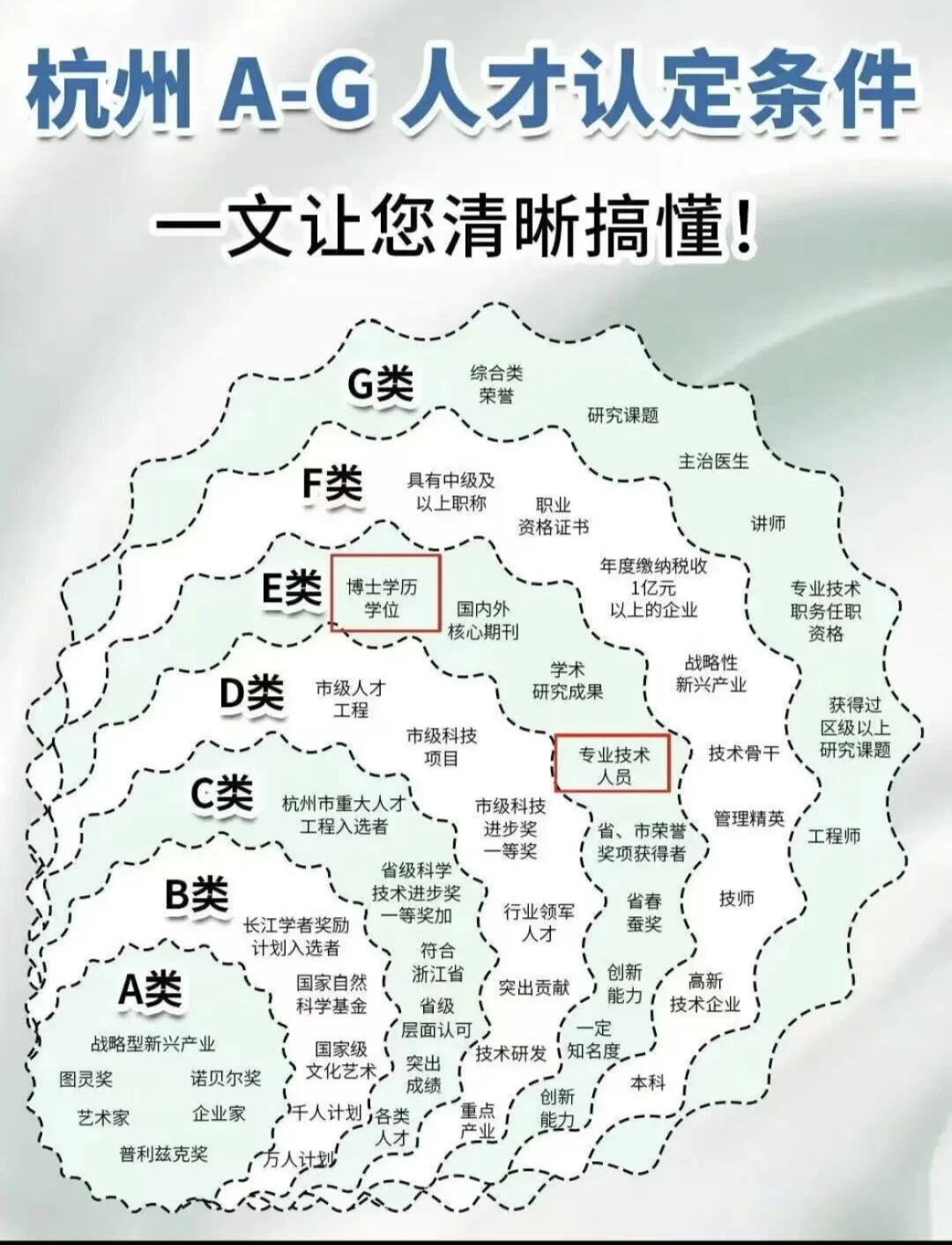 杭州A-G人才认定条件！一文让您清晰搞懂！