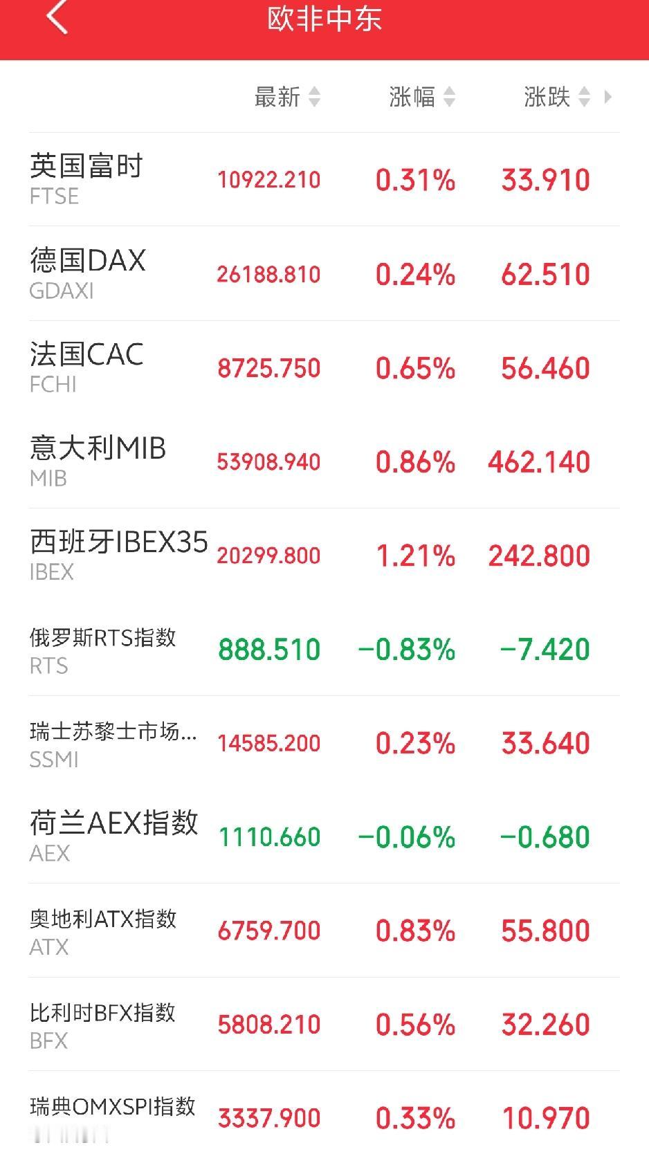 明天恐怕又要后悔了吧！

傍晚，欧非中东市场主要指数开盘后集体探底回升，强势震荡