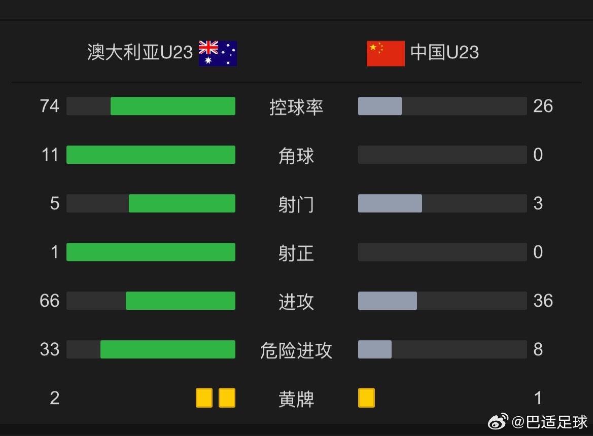 1球未进，甚至连射门都很少，数据上惨不忍睹，但战略上的成功的，澳大利亚也没几次威