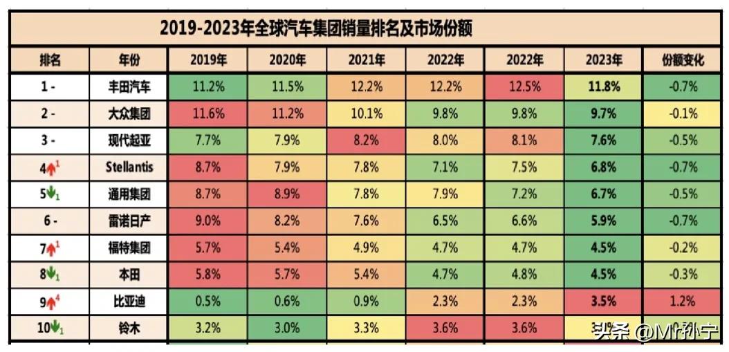 兄弟们醒醒吧，别动不动就中国汽车崛起了，你们仔细看看全球汽车排名，根本没中国汽车