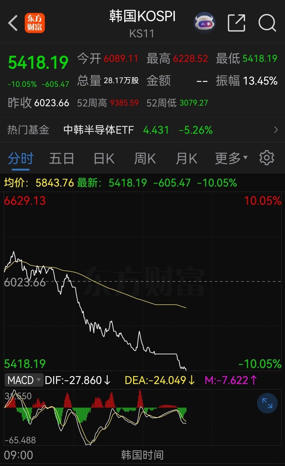股市韩国股市泡沫破灭！ 