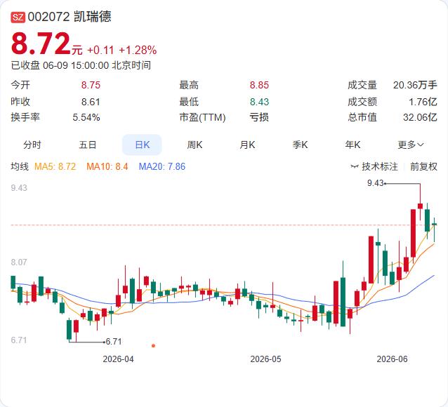 大股东刚抛出减持计划，凯瑞德的股价已提前三天开始调整。6月9日，公司公告持股9.