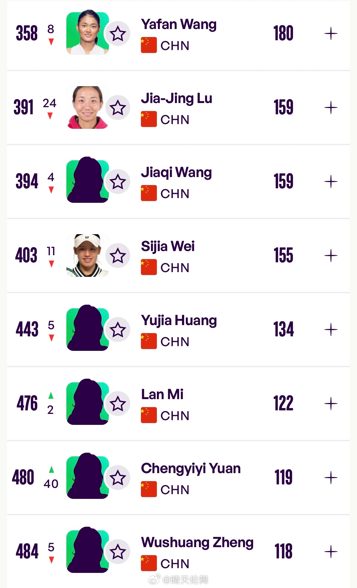中国网球协会球员WTA单打排名更新（Top500）40 王欣瑜🇨🇳（-1）5