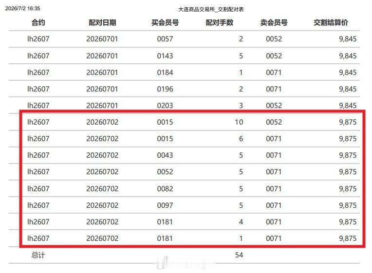 7月2日生猪期货2607合约交割41手，交割结算价9875元/吨（博主“海大Ly