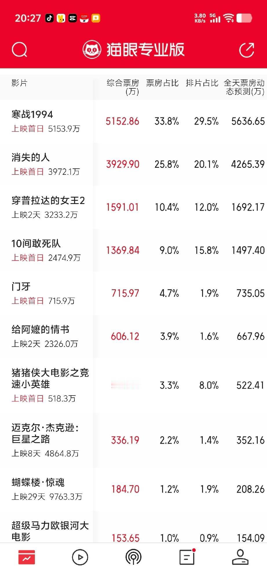 五一档太冷清，大盘才1.5亿创新低。《寒战1994》靠高排片夺冠，却因上座率低显