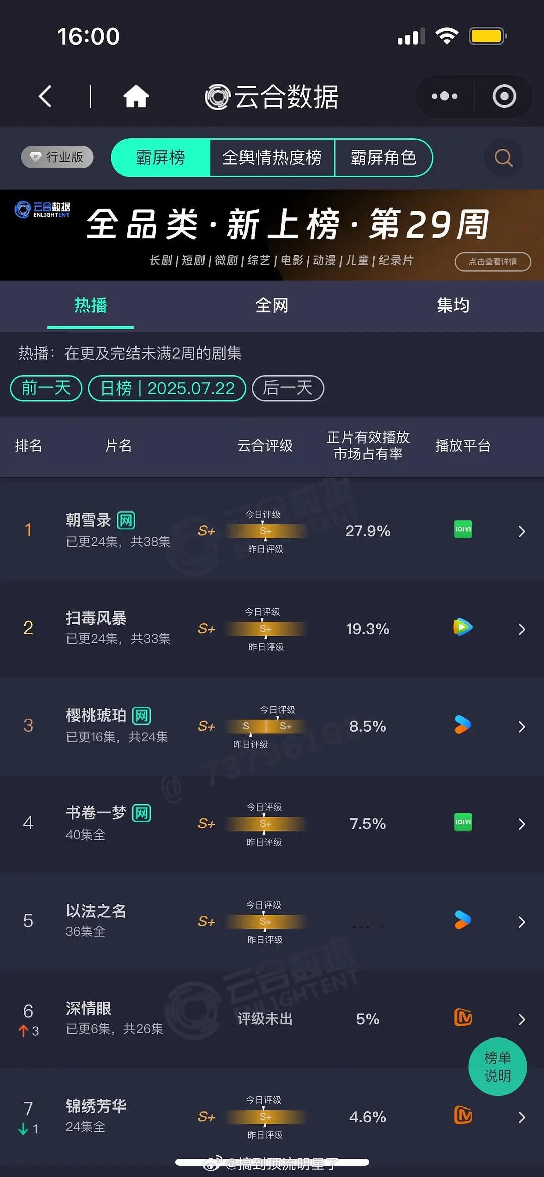 《朝雪录》7.22云合占比27.9%，预计5900-6000，工作日还在继续上升