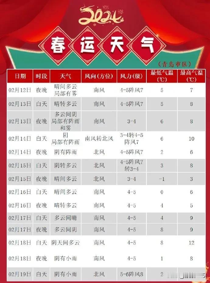 最高气温19℃！青岛最新天气预报来了

13日夜间到14日白天：多云转阴，局部有