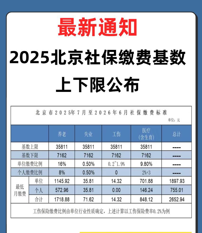 不出意外！北京今年社保基数又上调了！
但让人扎心的，不是到手工资又少了，也不是又