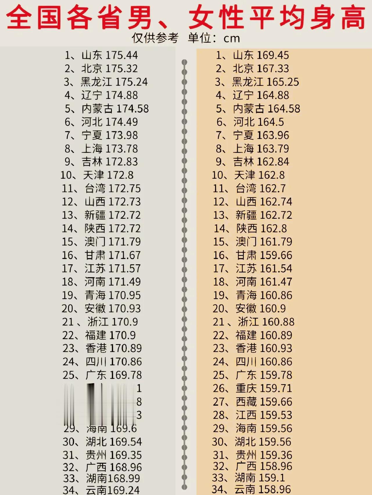 全国男女平均身高，山东大汉还是山东大汉！

认为北方人之所以普遍身材高大，是因为