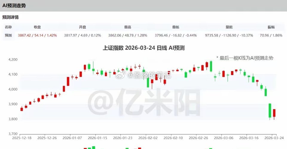 AI预测明天市场大反弹，4大指数全部收阳收涨。极端行情下，不能以常理揣之，姑且一
