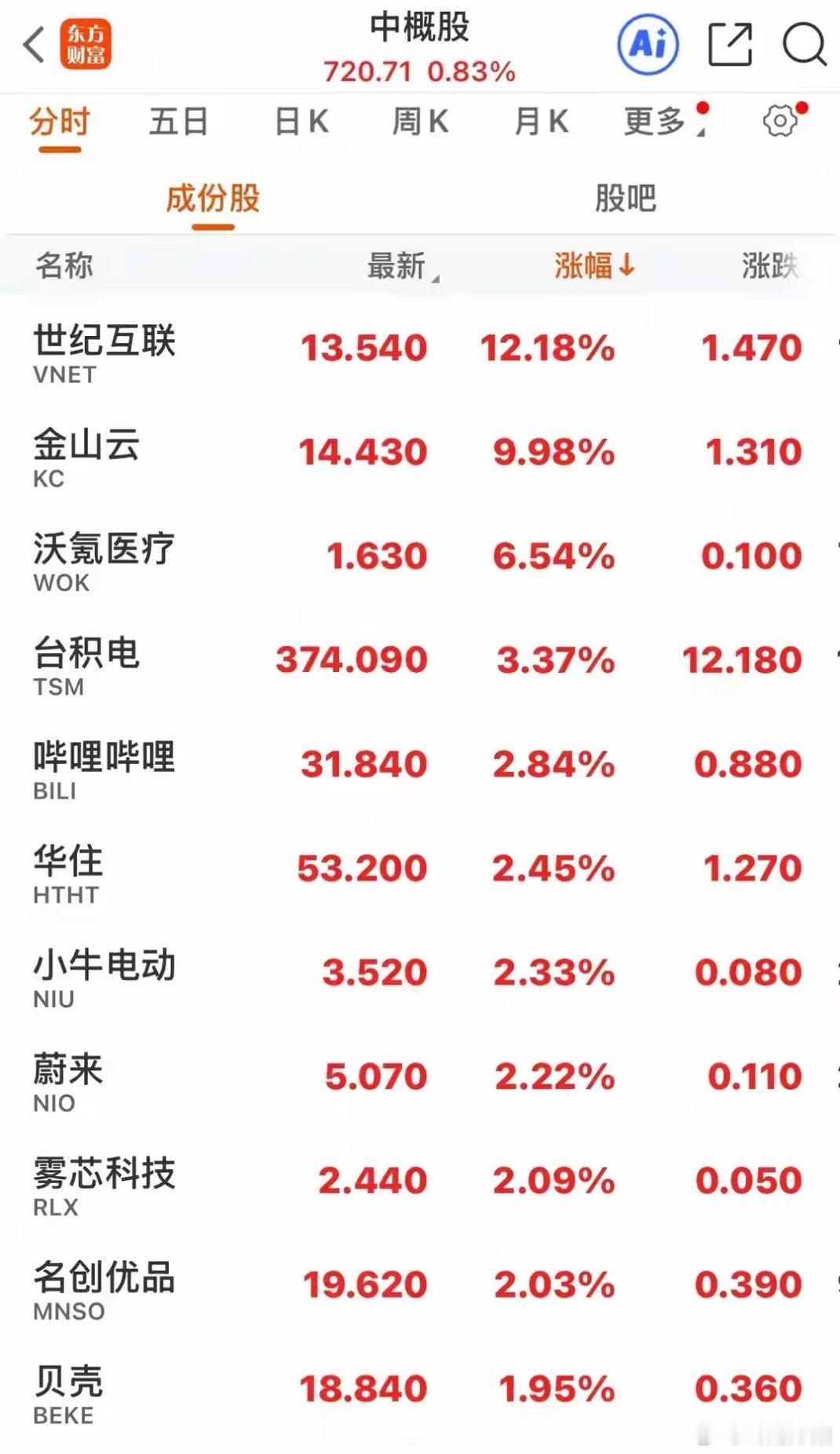 隔夜中概股整体走强，中概股指数收涨0.83%。其中涨幅居前的个股：世纪互联大涨1