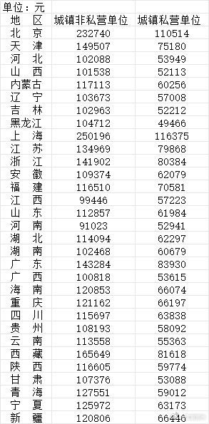 河南2025年平均工资出炉国家统计局编著出版的《中国统计年鉴2026》，公布了2