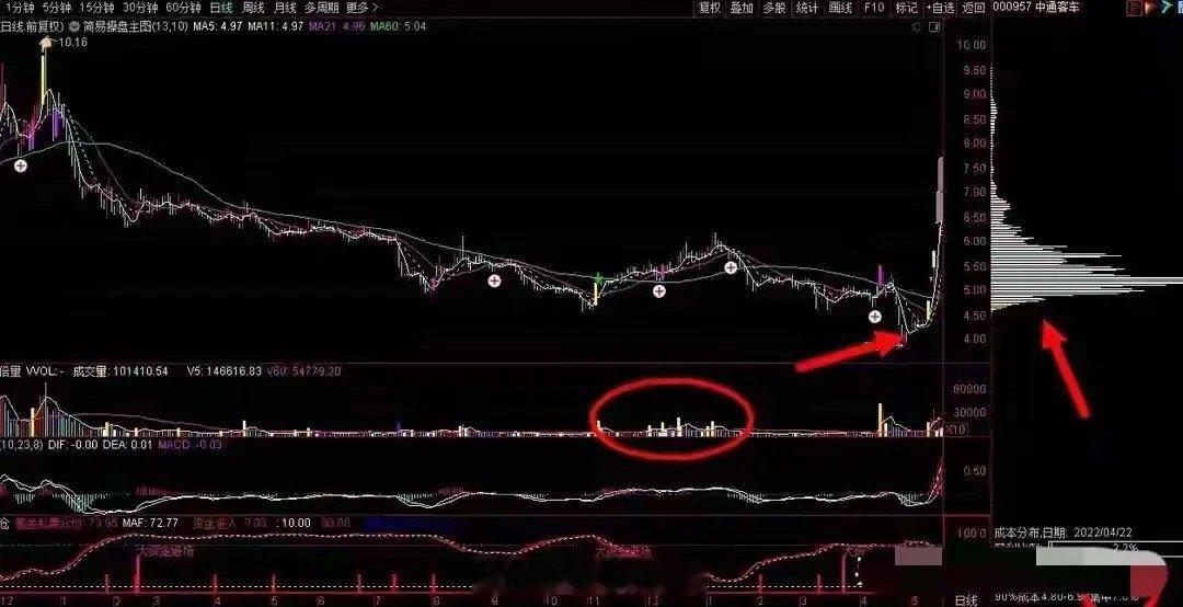 那些短期内走出惊人涨幅的个股，启动前往往在盘面上藏着些共通的“暗号”。读懂这些信