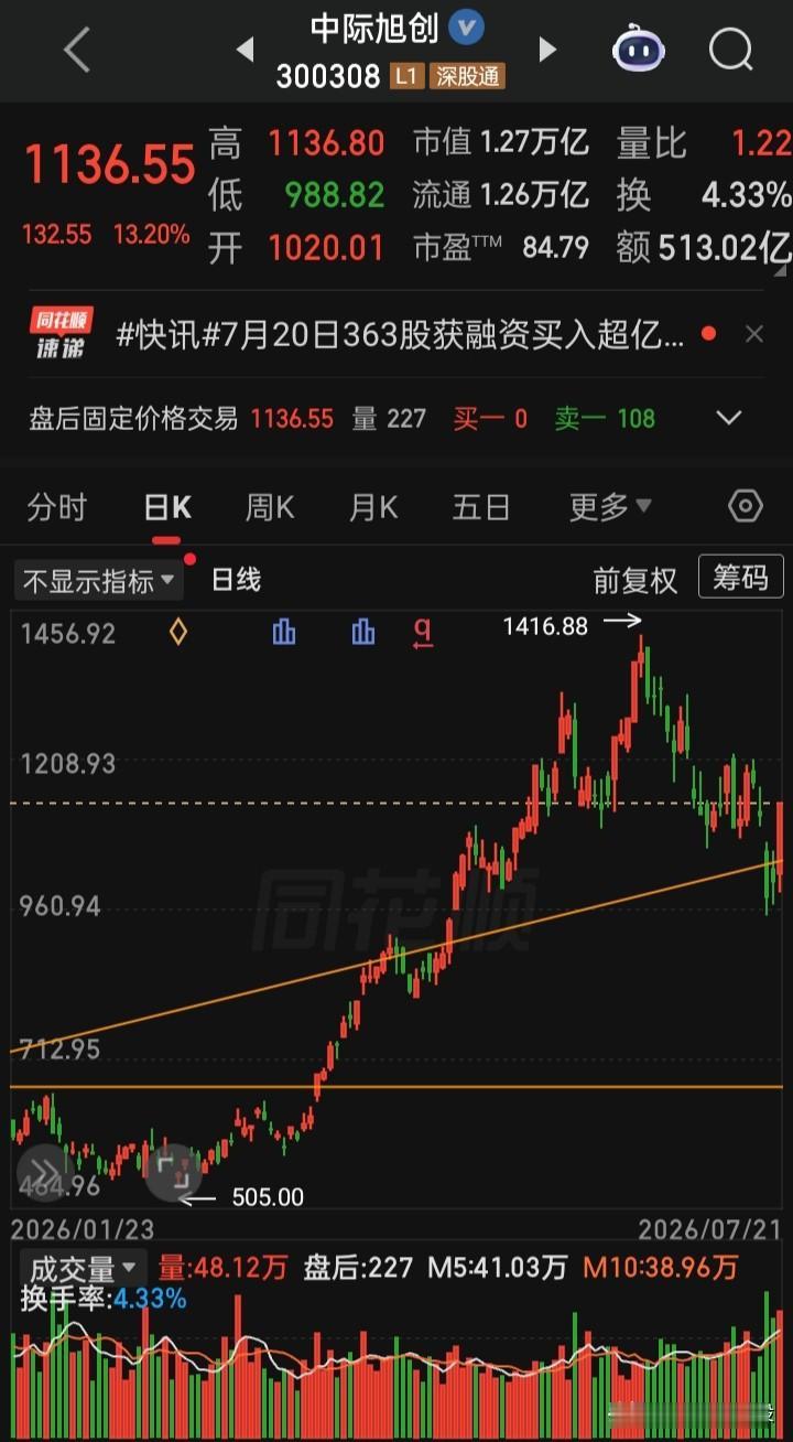 【每日观察2026.07.21】三大指“V型”拉起，科技股全线反弹，“科创50”