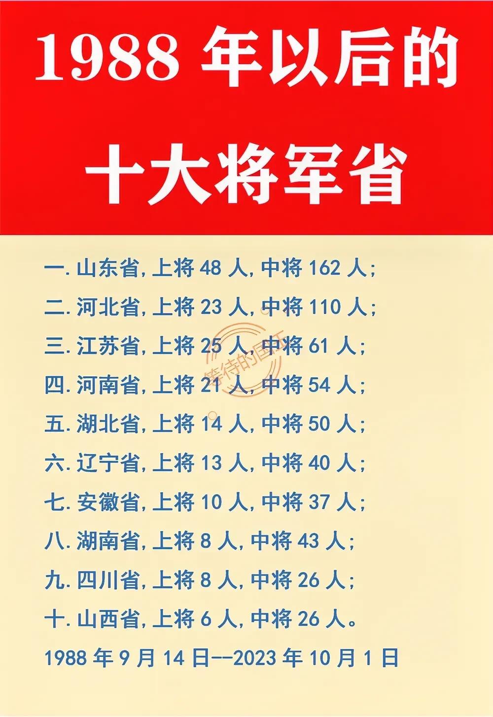 1988年之后，哪些省份授衔的将军数量最多？
山东：48位上将；
河北：23位上