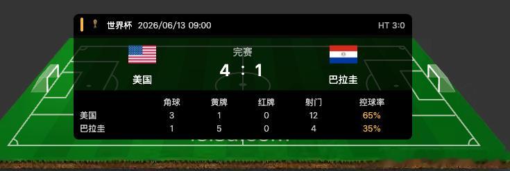全场定格4比1！波切蒂诺首秀惊艳，美国队迎来脱胎换骨的碾压局！巴拉圭被开场的乌龙