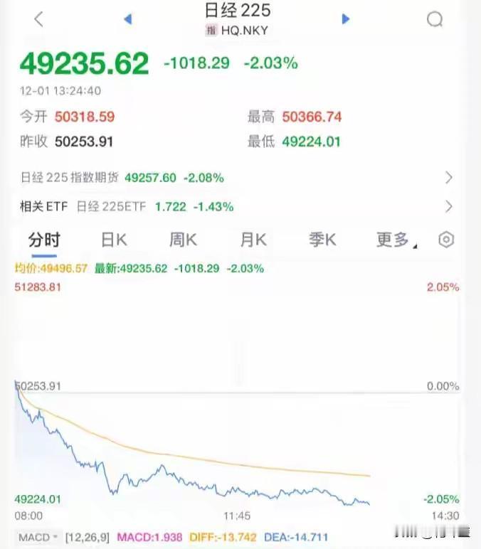 那些日吹们还巴巴吗？
     “搞事言论”导致东亚股票暴跌，日经跌破50000
