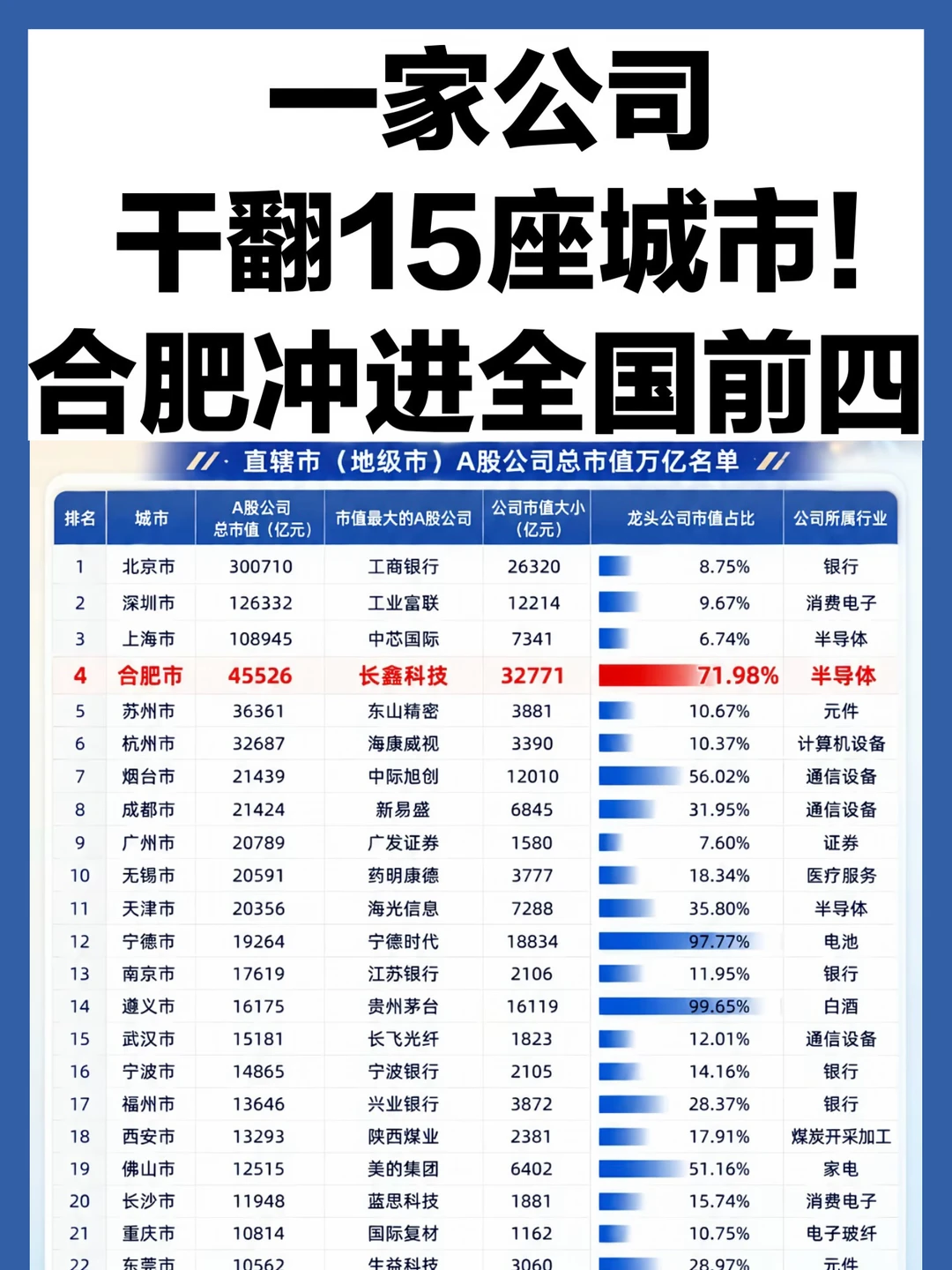 长鑫上市，合肥一夜超过广州杭州成都