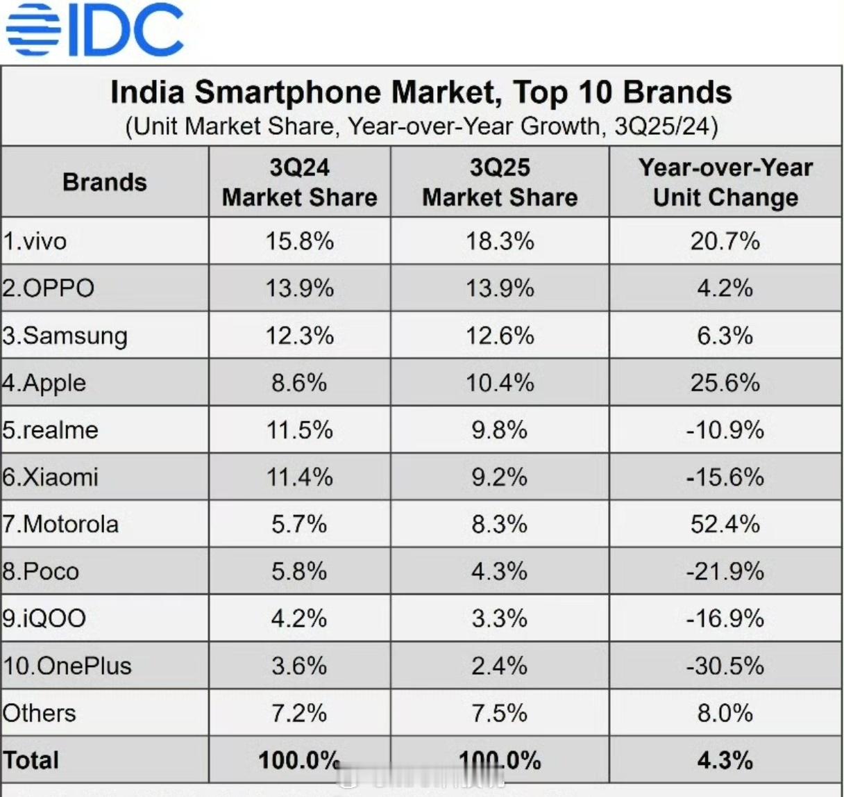 印度市场，IDC将几个子品牌单独排，Top10榜单，vivo和苹果增长很快，小米