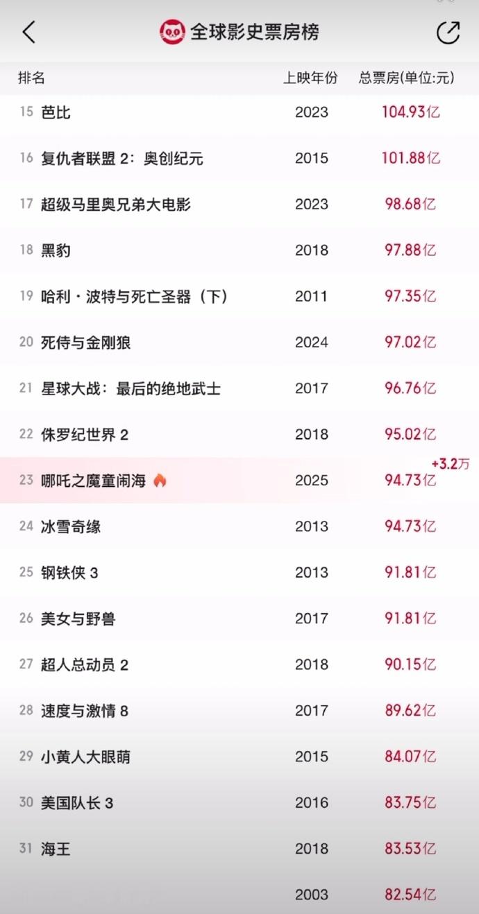 哪吒2票房突破94亿  《哪吒2》全球票房已升至第23位！这升得是排名吗？这分明