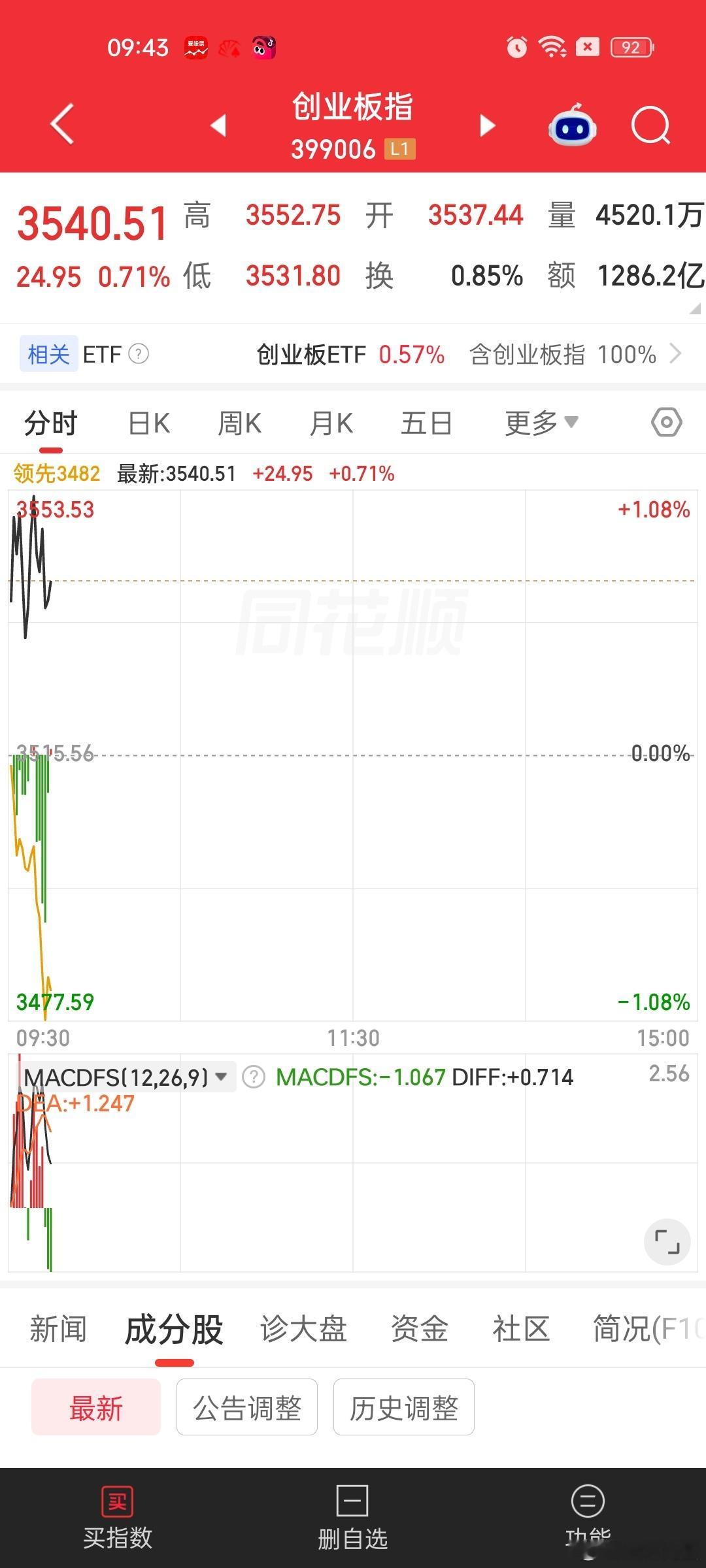 拉易中天个股基本没好黄线崩了。。指数还红得很。。外资已经想到如何做空大A了。。。