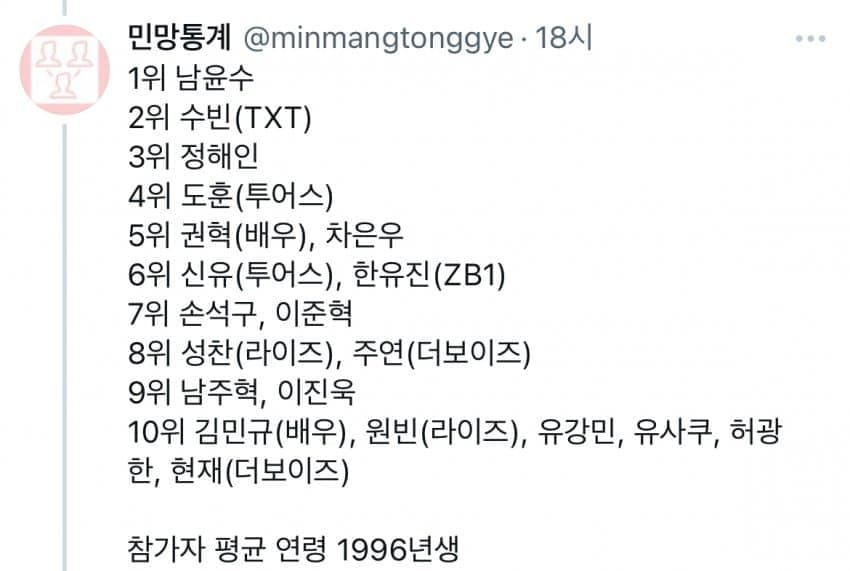 由韩国男同票选的2024最受欢迎男爱豆/艺人名单 📋1. 南润寿2. 崔秀彬3