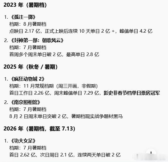 非春节档票房破2亿的电影一共5部，张艺兴独占2部 
