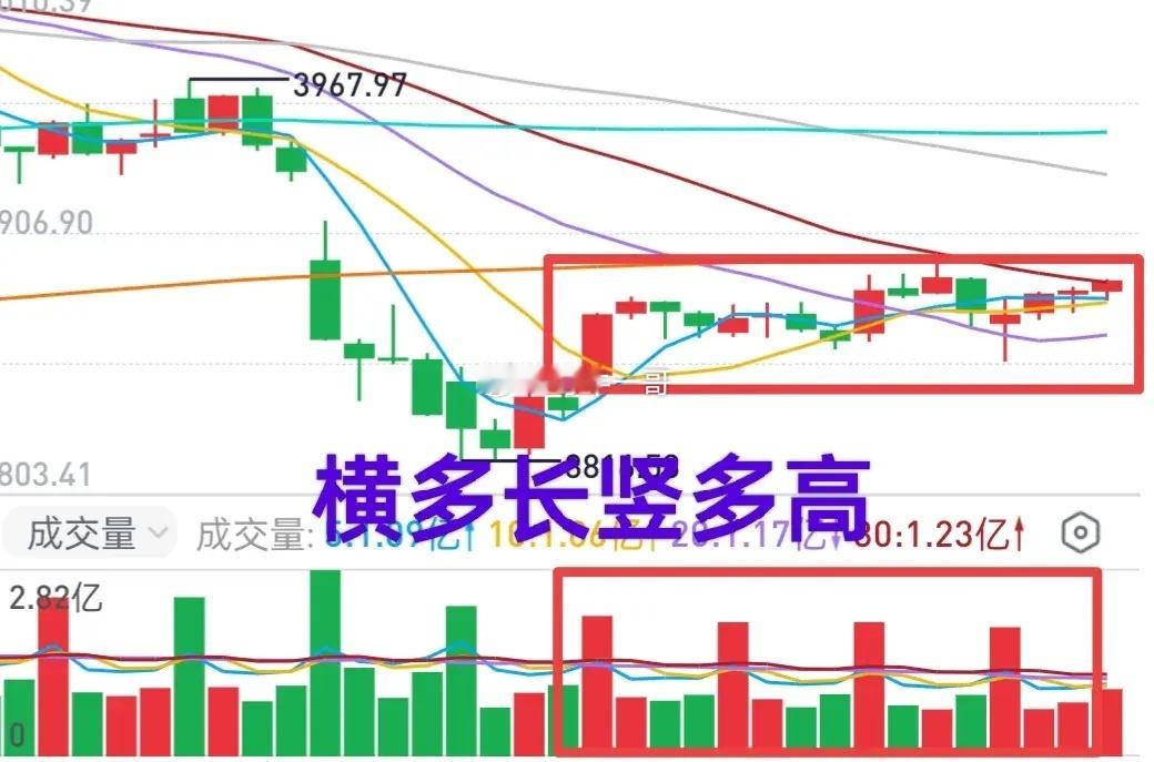 A股：横多长竖多高，下周做两手准备。长期趋势线逐渐上行，大盘有望成功构筑中期底部