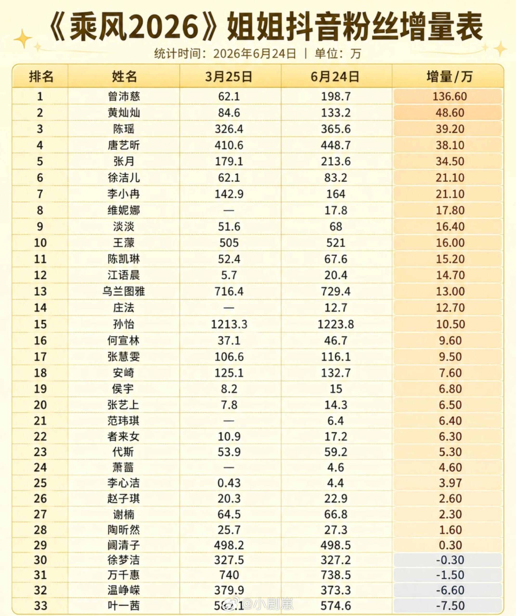乘风破浪的姐姐👏乘风2026收官，姐姐们都涨了多少粉？乘风破浪的姐姐乘风破浪的