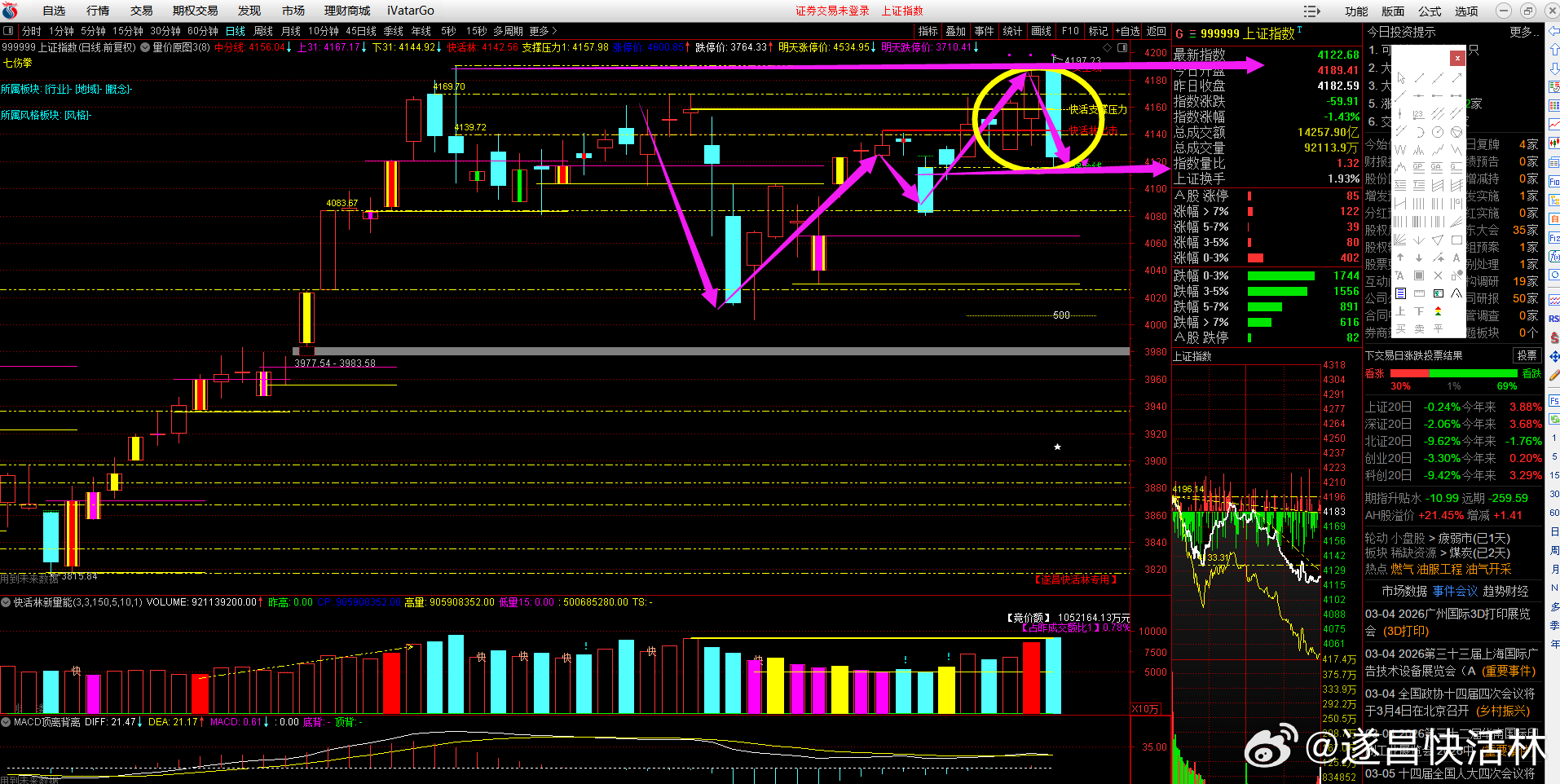 a股大盘 沪深两市全天成交3.12万亿元，较上一日放量成交970亿元，量能维持主